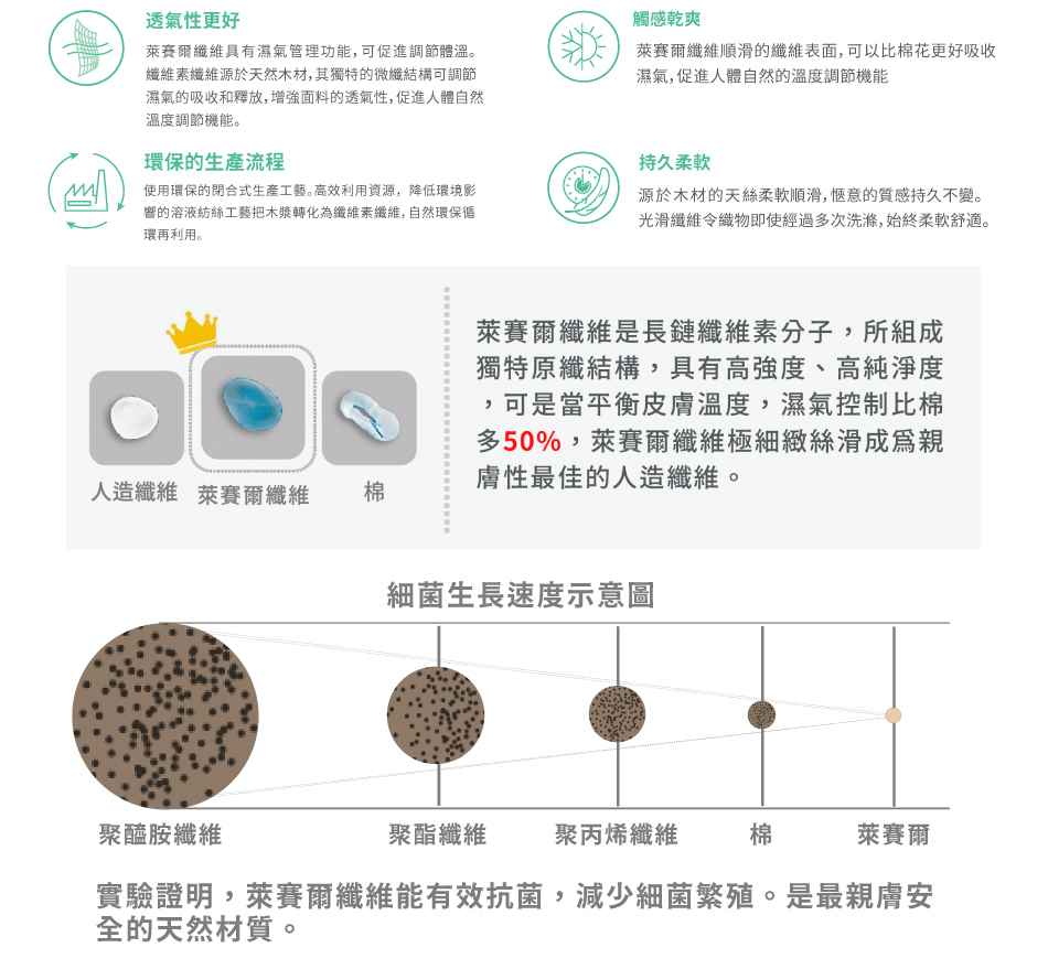 透氣性更好萊賽爾纖維具有濕氣管理功能可促進調節體溫。纖維素纖維源於天然木材,其獨特的微纖結構可調節濕氣的吸收和釋放,增強面料的透氣性,促進人體自然溫度調節機能。環保的生產流程使用環保的閉合式生產工藝。高效利用資源,降低環境影響的溶液紡絲工藝把木漿轉化為纖維素纖維,自然環保循環再利用。觸感萊賽爾纖維順滑的纖維表面,可以比棉花更好吸收濕氣,促進人體自然的溫度調節機能持久柔軟源於木材的天絲柔軟順滑,的質感持久不變。光滑纖維令織物即使經過多次洗滌,始終柔軟舒適。人造纖維 萊賽爾纖維棉聚醯胺纖維萊賽爾纖維是長鏈纖維素分子,所組成獨特原纖結構,具有高強度、高純淨度,可是當平衡皮膚溫度,濕氣控制比棉多50%,萊賽爾纖維極細緻絲滑成為親膚性最佳的人造纖維。,細菌生長速度示意圖聚酯纖維 聚丙烯纖維棉萊賽爾實驗證明,萊賽爾纖維能有效抗菌,減少細菌繁殖。是最親膚安全的天然材質。