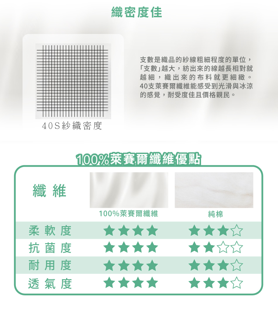 織密度佳支數是織品的紗線粗細程度的單位,「支數越大,紡出來的線越長相對就越細,織出來的布料就更細緻。40支萊賽爾纖維能感受到光滑與冰涼的感覺,耐受度佳且價格親民。40S紗織密度纖維100%萊賽爾纖維優點100%萊賽爾纖維純棉柔軟度抗菌度耐用度透氣度
